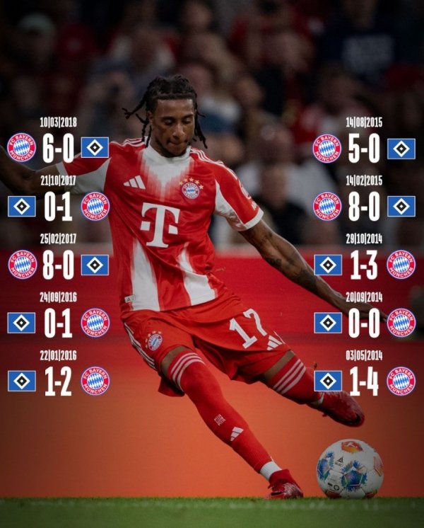 Bayern chính thức đẩy cho thấy kỷ lục trước Hamburg trong 10 trận gần đây: 9 trận thắng và 1 trận hò