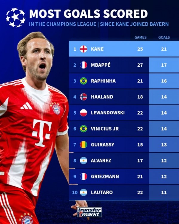 Kane đã ghi nhiều bàn thắng nhất trong Champions League kể từ khi gia nhập Bayern, với MBappe chiếm 