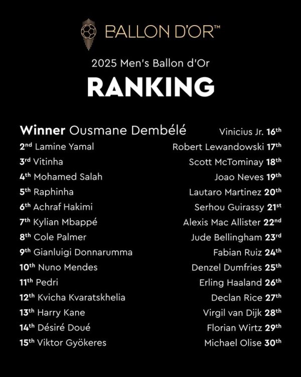 Xếp hạng 30 Giải thưởng Quả cầu vàng: Dembele đã giành giải Quả cầu vàng! Yamaldi 2 Mbappe 7 Pedri 1