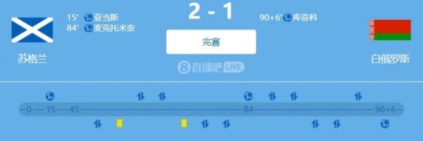 Vòng bảng châu Âu World Cup: McTominay ghi bàn, Scotland 2-1 Belarus trên sân nhà