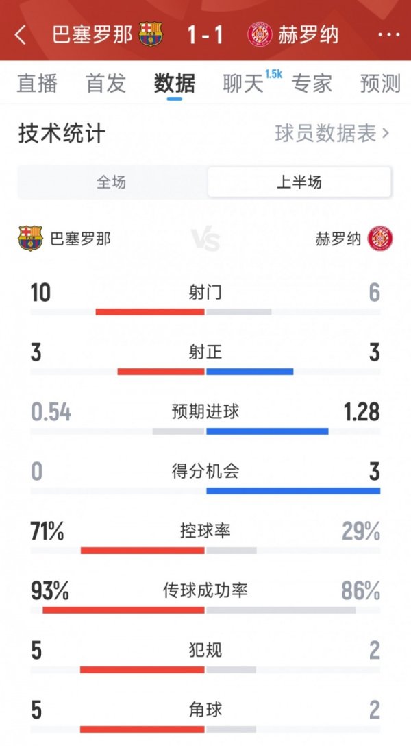 Thống kê hiệp 1 Barcelona 1-1 Girona: 10-6 cú sút, 3-3 cú sút trúng đích, 0-3 cơ hội ghi bàn