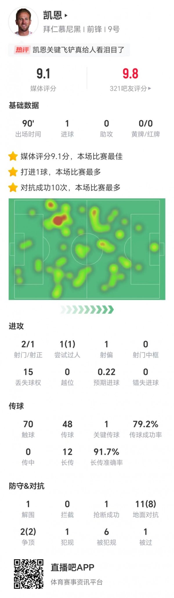 Thống kê toàn trận của Kane: 2 cú sút, 1 bàn, 1 bàn, 1 đường chuyền hiểm hóc, đánh giá 9,1 điểm
