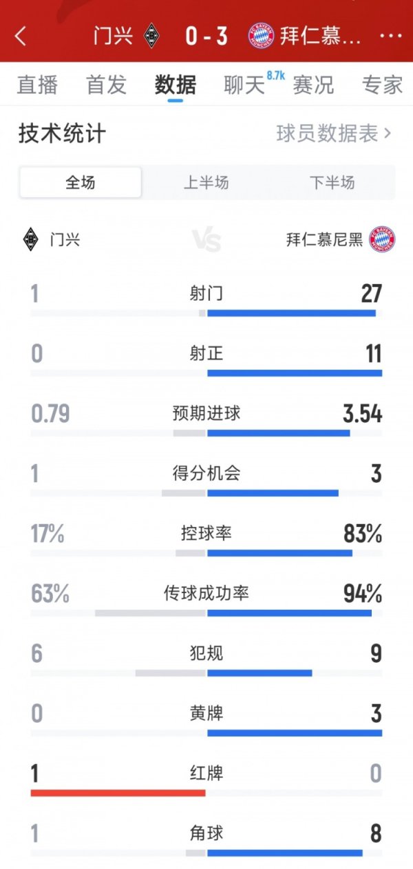 Thống kê toàn trận Bayern 3-0 Borussia: 27-1 sút, 11-0 sút trúng đích, tỷ lệ cầm bóng của Bayern vượ
