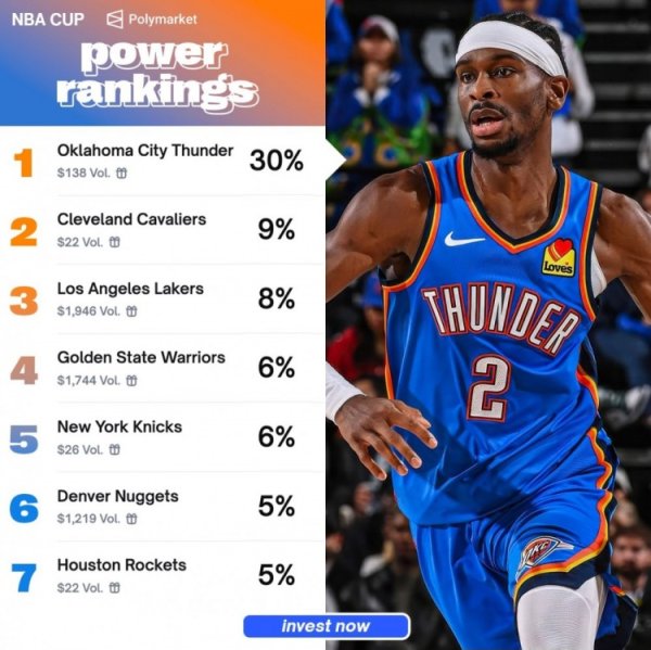 Xác suất vô địch NBA Cup: Thunder cao nhất 30% và cực kỳ lạc quan, Lakers 8% thứ ba, 26 Warriors thứ