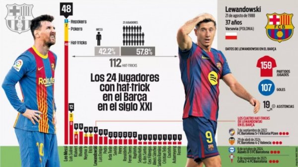 Xếp hạng số mũ cầu thủ Barcelona đội trong thế kỷ 21: Messi dẫn đầu với 48 lần, Su Ya 12 lần và Lewa