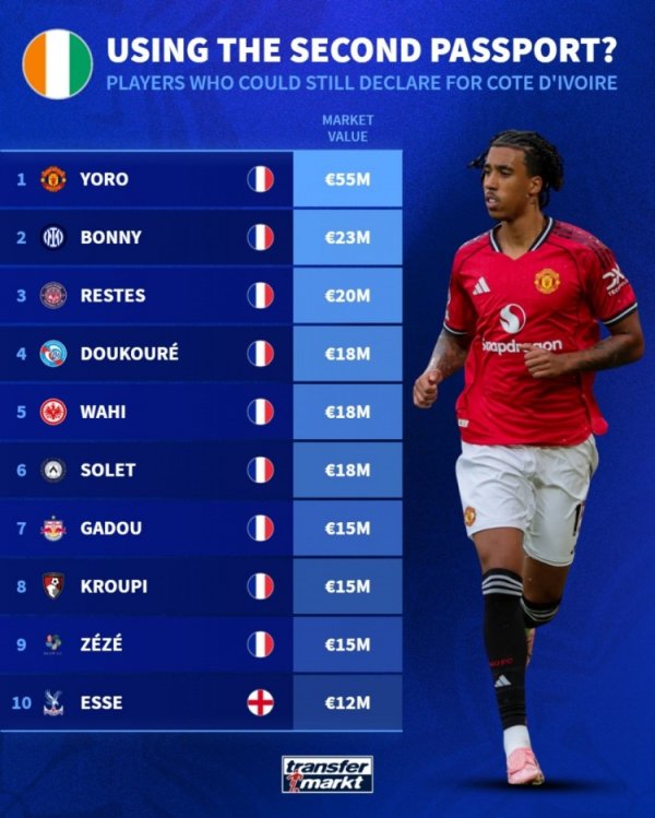 Danh sách cầu thủ vẫn có thể thi đấu cho các ĐTQG châu Phi của Dezhuan: Yoro, Bony, Nketiah